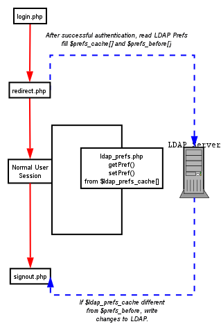 ldapuserdata logical diagram